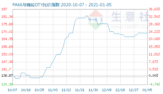 1月5日PA66與錦綸DTY比價指數(shù)圖