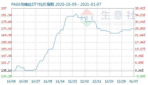 1月7日PA66與錦綸DTY比價指數(shù)圖