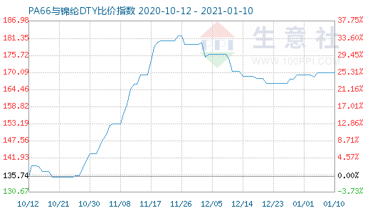 1月10日PA66與錦綸DTY比價指數(shù)圖