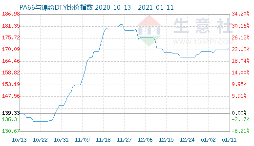 1月11日PA66與錦綸DTY比價指數圖