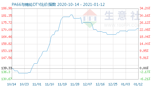 1月12日PA66與錦綸DTY比價(jià)指數(shù)圖