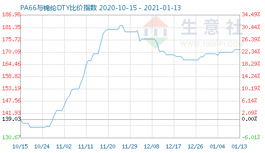 1月13日PA66與錦綸DTY比價指數(shù)圖