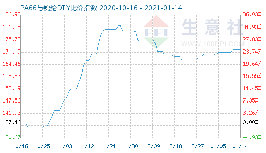 1月14日PA66與錦綸DTY比價(jià)指數(shù)圖