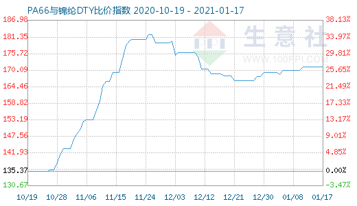 1月17日PA66與錦綸DTY比價指數(shù)圖