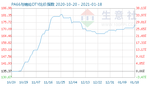 1月18日PA66與錦綸DTY比價指數(shù)圖