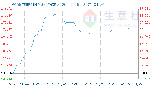 1月24日PA66與錦綸DTY比價(jià)指數(shù)圖