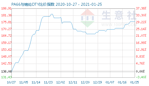 1月25日PA66與錦綸DTY比價(jià)指數(shù)圖