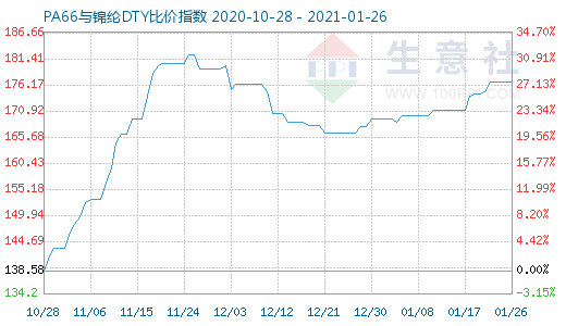 1月26日PA66與錦綸DTY比價指數(shù)圖