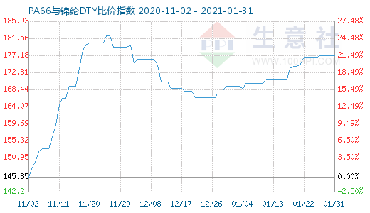 1月31日PA66與錦綸DTY比價(jià)指數(shù)圖