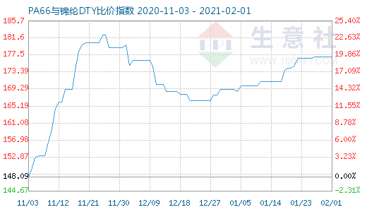 2月1日PA66與錦綸DTY比價指數圖