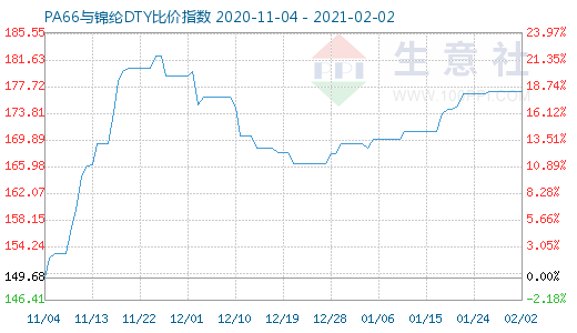 2月2日PA66與錦綸DTY比價指數(shù)圖