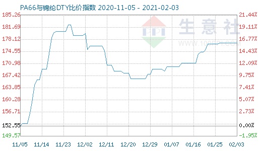 2月3日PA66與錦綸DTY比價指數(shù)圖