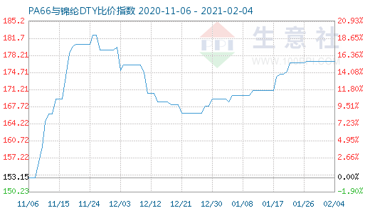 2月4日PA66與錦綸DTY比價指數圖