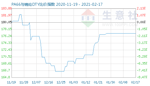 2月17日PA66與錦綸DTY比價(jià)指數(shù)圖