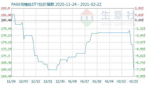 2月22日PA66與錦綸DTY比價(jià)指數(shù)圖