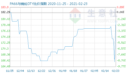 2月23日PA66與錦綸DTY比價(jià)指數(shù)圖