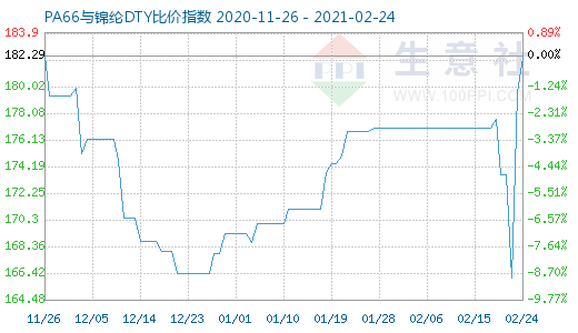 2月24日PA66與錦綸DTY比價(jià)指數(shù)圖