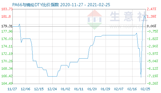 2月25日PA66與錦綸DTY比價(jià)指數(shù)圖