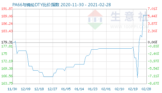 2月28日PA66與錦綸DTY比價(jià)指數(shù)圖