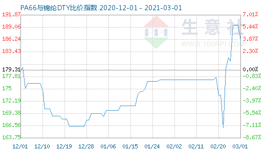 3月1日PA66與錦綸DTY比價指數(shù)圖