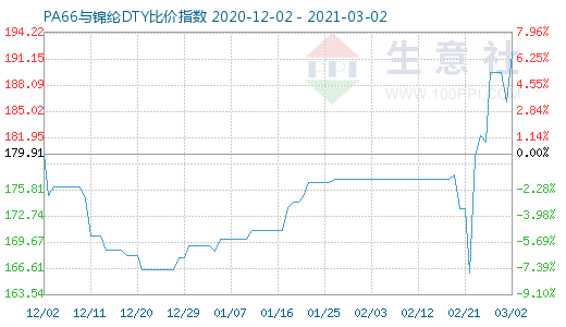 3月2日PA66與錦綸DTY比價指數(shù)圖