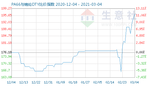 3月4日PA66與錦綸DTY比價(jià)指數(shù)圖