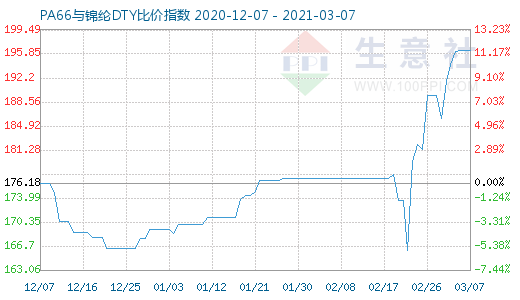 3月7日PA66與錦綸DTY比價(jià)指數(shù)圖