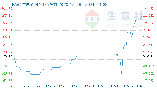 3月8日PA66與錦綸DTY比價(jià)指數(shù)圖