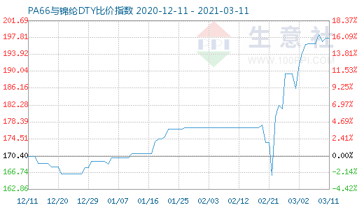 3月11日PA66與錦綸DTY比價(jià)指數(shù)圖