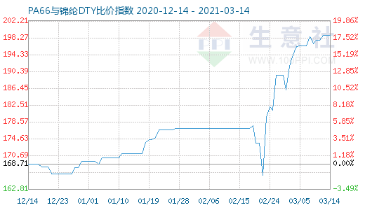 3月14日PA66與錦綸DTY比價指數(shù)圖