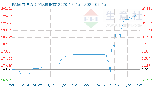 3月15日PA66與錦綸DTY比價指數(shù)圖