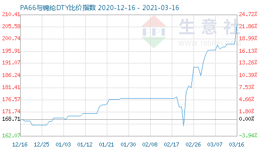 3月16日PA66與錦綸DTY比價指數(shù)圖