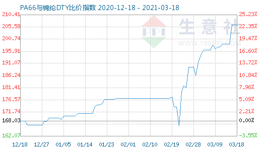 3月18日PA66與錦綸DTY比價(jià)指數(shù)圖