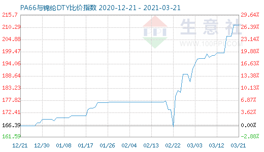 3月21日PA66與錦綸DTY比價(jià)指數(shù)圖