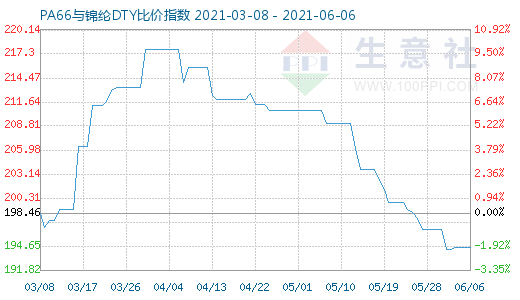 6月6日PA66與錦綸DTY比價指數(shù)圖