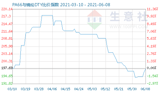 6月8日PA66與錦綸DTY比價指數(shù)圖