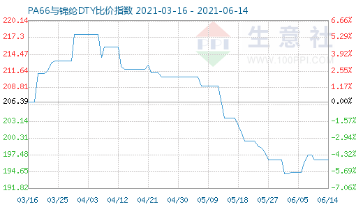 6月14日PA66與錦綸DTY比價指數(shù)圖