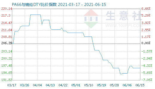 6月15日PA66與錦綸DTY比價指數(shù)圖