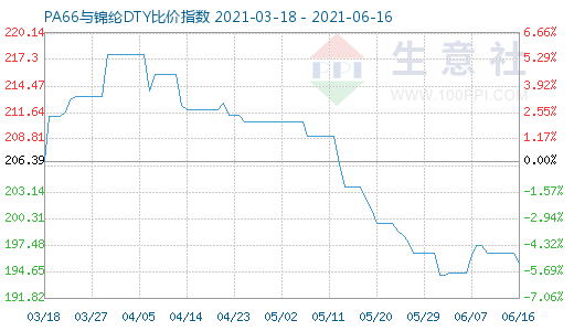 6月16日PA66與錦綸DTY比價(jià)指數(shù)圖