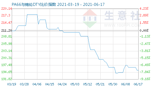 6月17日PA66與錦綸DTY比價指數(shù)圖