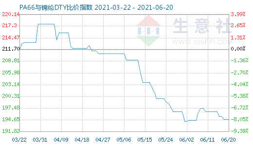 6月20日PA66與錦綸DTY比價(jià)指數(shù)圖