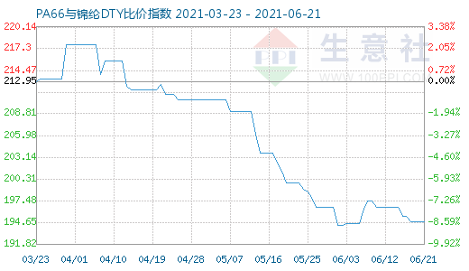 6月21日PA66與錦綸DTY比價(jià)指數(shù)圖