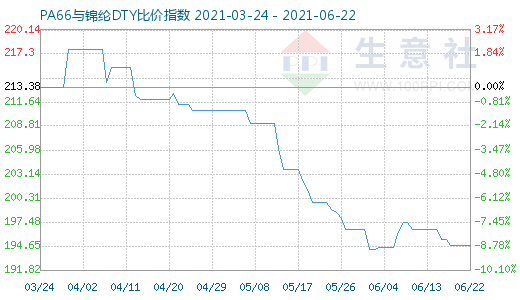 6月22日PA66與錦綸DTY比價指數(shù)圖