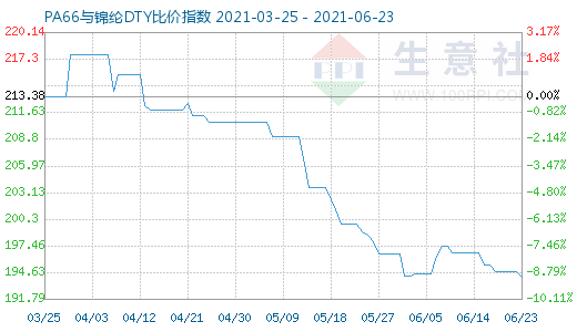 6月23日PA66與錦綸DTY比價(jià)指數(shù)圖