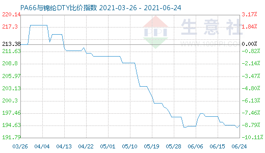 6月24日PA66與錦綸DTY比價指數(shù)圖