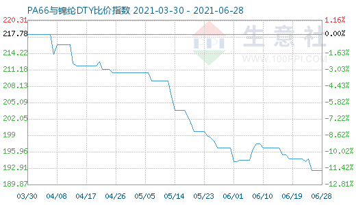 6月28日PA66與錦綸DTY比價(jià)指數(shù)圖