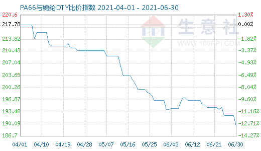 6月30日PA66與錦綸DTY比價(jià)指數(shù)圖