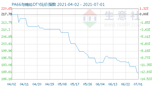 7月1日PA66與錦綸DTY比價指數(shù)圖