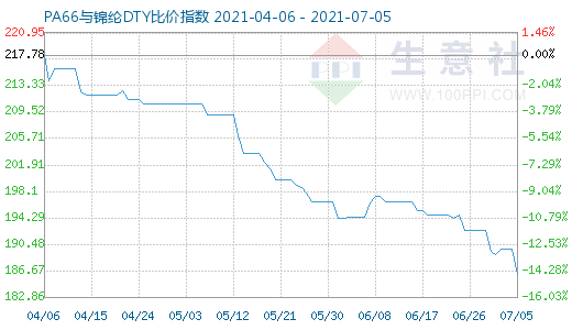 7月5日PA66與錦綸DTY比價指數(shù)圖