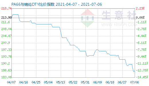 7月6日PA66與錦綸DTY比價指數(shù)圖